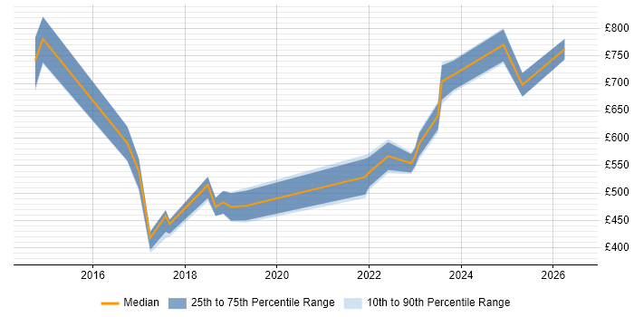 Contractor daily rate distribution trend for jobs in Bristol citing Technology Transformation