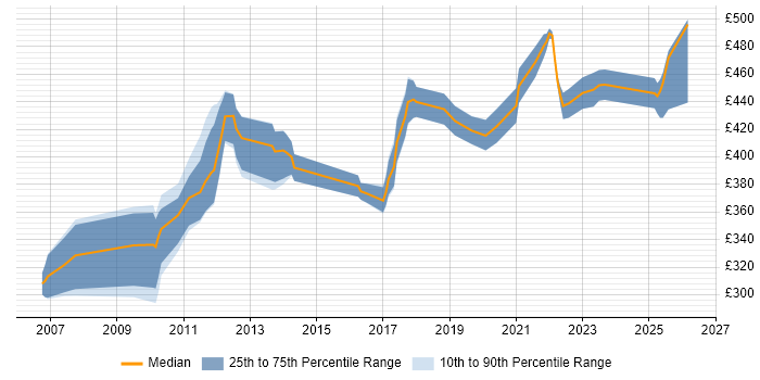 Contractor daily rate distribution trend for Telecoms Manager job vacancies in Bristol
