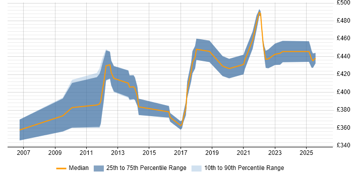 Contractor daily rate distribution trend for Telecoms Project Manager job vacancies in Bristol