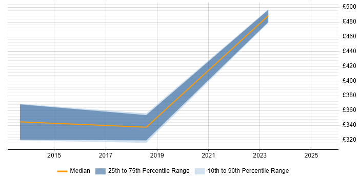 Contractor daily rate distribution trend for Telephony Engineer job vacancies in Bristol