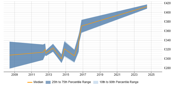 Contractor daily rate distribution trend for jobs in Bristol citing Telerik Contractor daily rate distribution trend for jobs in Bristol citing Telerik