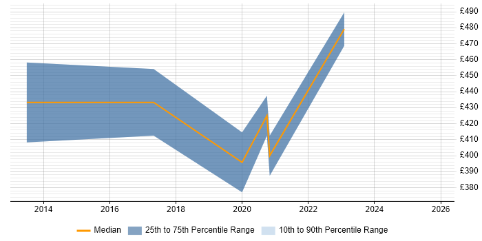 Contractor daily rate distribution trend for jobs in Bristol citing Tenable