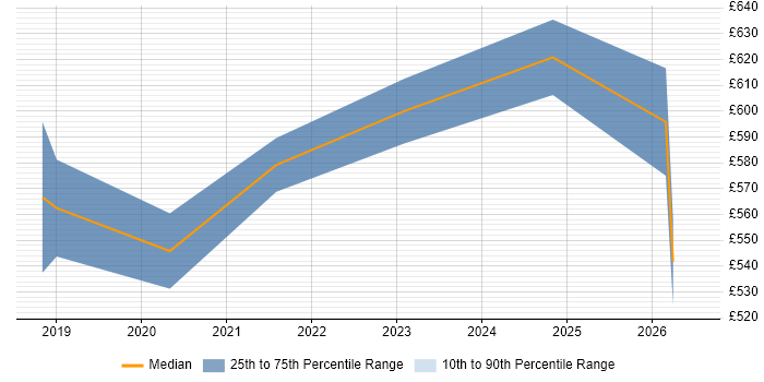 Contractor daily rate distribution trend for jobs in Bristol citing TensorFlow