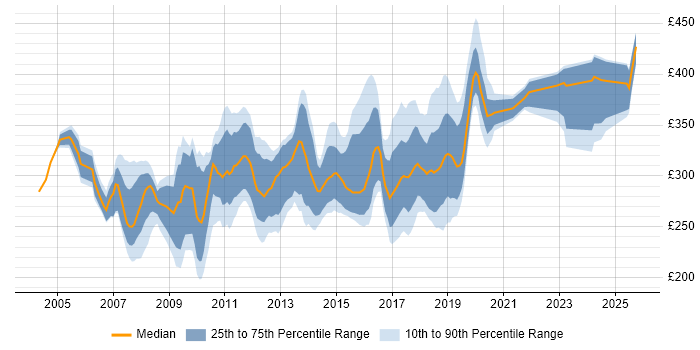 Contractor daily rate distribution trend for Test Analyst job vacancies in Bristol Contractor daily rate distribution trend for Test Analyst job vacancies in Bristol