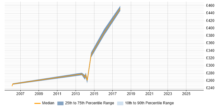 Contractor daily rate distribution trend for Test and Integration Engineer job vacancies in Bristol