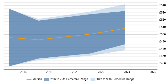 Contractor daily rate distribution trend for Test Architect job vacancies in Bristol