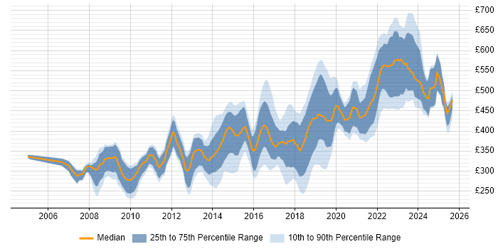 Contractor daily rate distribution trend for jobs in Bristol citing Test Automation