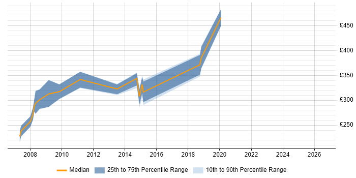 Contractor daily rate distribution trend for jobs in Bristol citing Test Harness