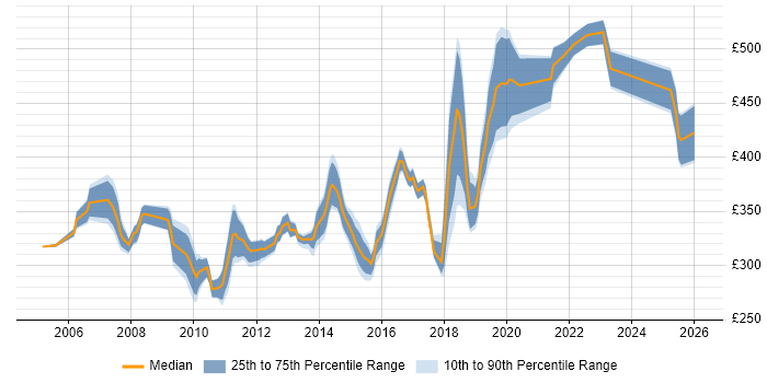 Contractor daily rate distribution trend for Test Leader job vacancies in Bristol