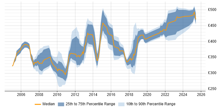 Contractor daily rate distribution trend for jobs in Bristol citing Test Management