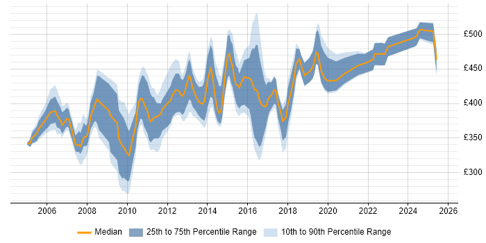 Contractor daily rate distribution trend for Test Manager job vacancies in Bristol