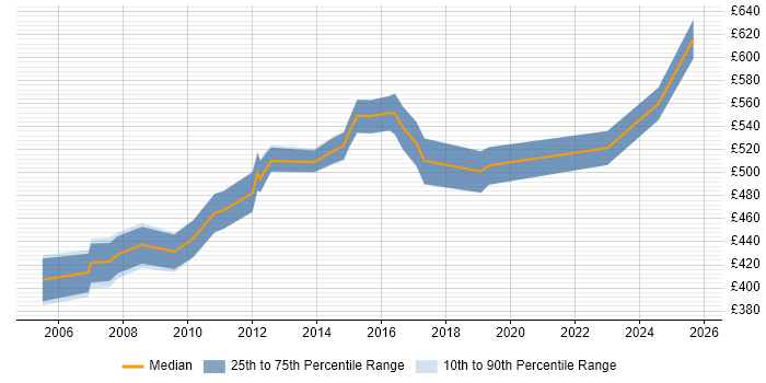 Contractor daily rate distribution trend for Test Programme Manager job vacancies in Bristol Contractor daily rate distribution trend for Test Programme Manager job vacancies in Bristol