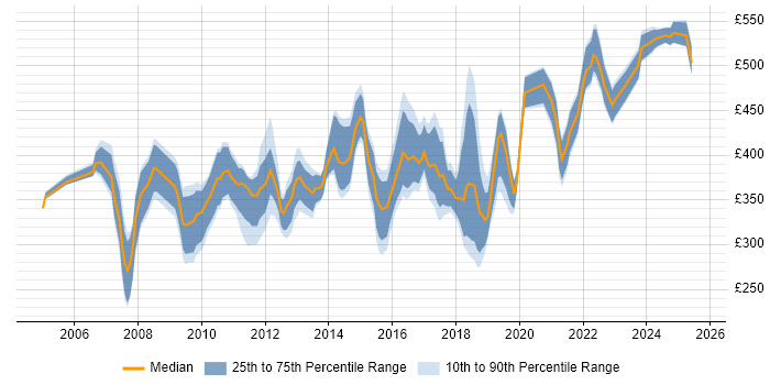 Contractor daily rate distribution trend for jobs in Bristol citing Test Strategy Contractor daily rate distribution trend for jobs in Bristol citing Test Strategy