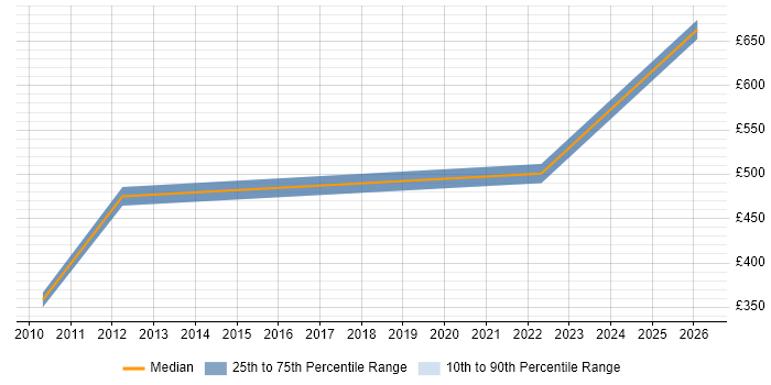 Contractor daily rate distribution trend for jobs in Bristol citing TETRA
