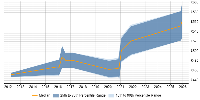 Contractor daily rate distribution trend for jobs in Bristol citing Threat Analysis