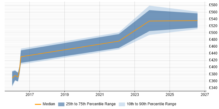 Contractor daily rate distribution trend for jobs in Bristol citing Threat and Vulnerability Management
