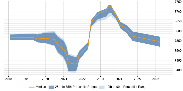 Contractor daily rate distribution trend for jobs in Bristol citing Threat Intelligence
