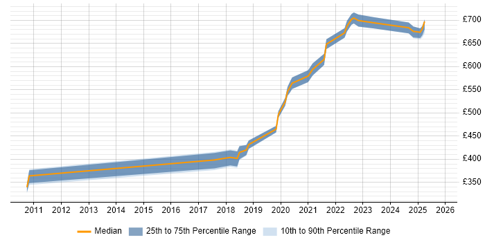 Contractor daily rate distribution trend for jobs in Bristol citing Threat Modelling