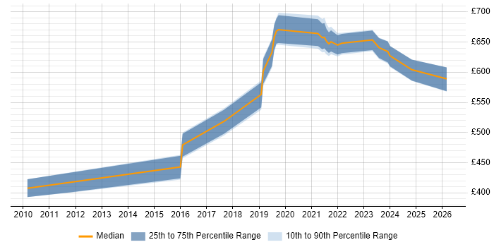 Contractor daily rate distribution trend for jobs in Bristol citing TOGAF Certification