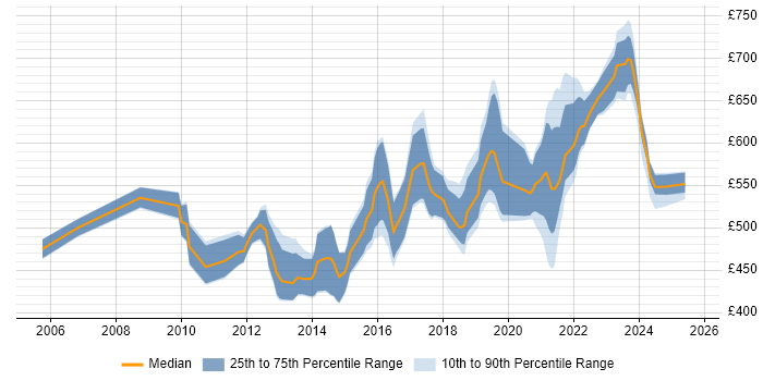 Contractor daily rate distribution trend for jobs in Bristol citing TOGAF