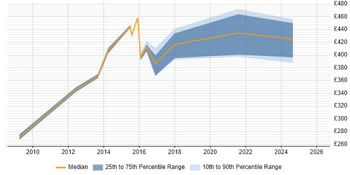 Contractor daily rate distribution trend for jobs in Bristol citing Traceability Matrix