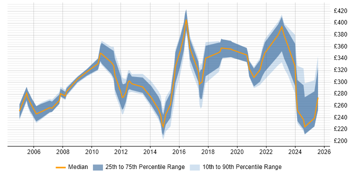 Contractor daily rate distribution trend for Trainer job vacancies in Bristol