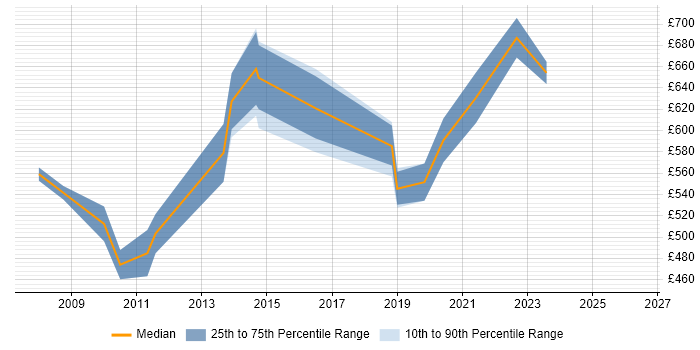 Contractor daily rate distribution trend for Transformation Programme Manager job vacancies in Bristol