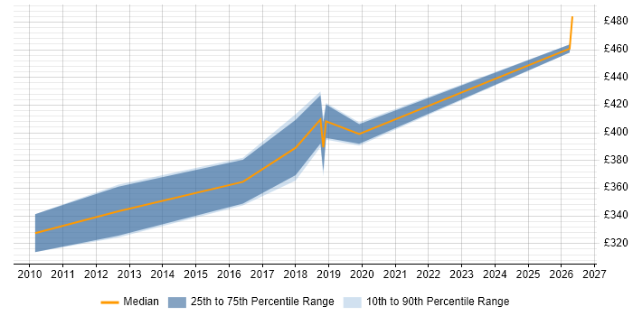 Contractor daily rate distribution trend for Transition Analyst job vacancies in Bristol