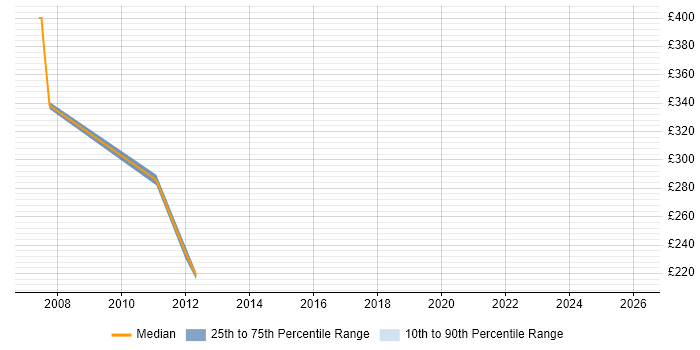 Contractor daily rate distribution trend for Transmission Engineer job vacancies in Bristol
