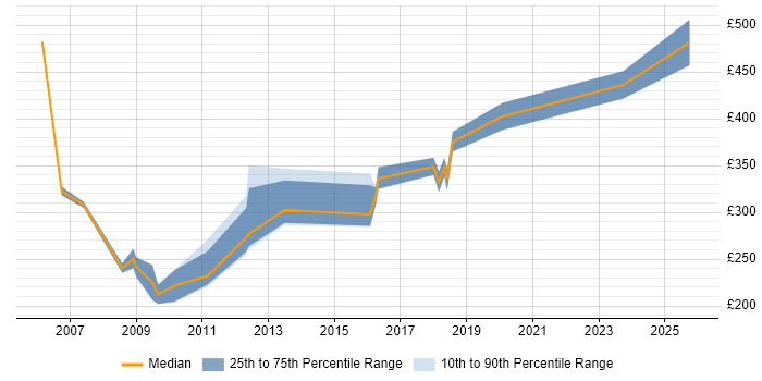 Contractor daily rate distribution trend for jobs in Bristol citing Trend Analysis