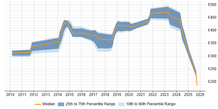 Contractor daily rate distribution trend for jobs in Bristol citing Ubuntu