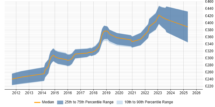 Contractor daily rate distribution trend for Umbraco Developer job vacancies in Bristol