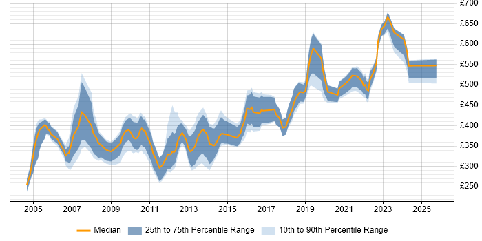Contractor daily rate distribution trend for jobs in Bristol citing UML