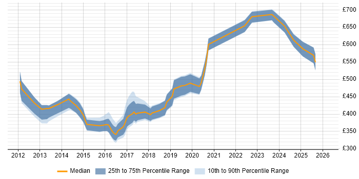 Contractor daily rate distribution trend for jobs in Bristol citing Unified Communications