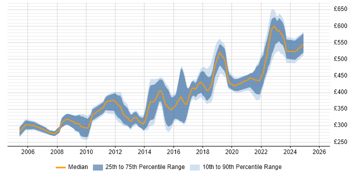 Contractor daily rate distribution trend for jobs in Bristol citing Unit Testing