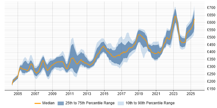 Contractor daily rate distribution trend for jobs in Bristol citing Unix