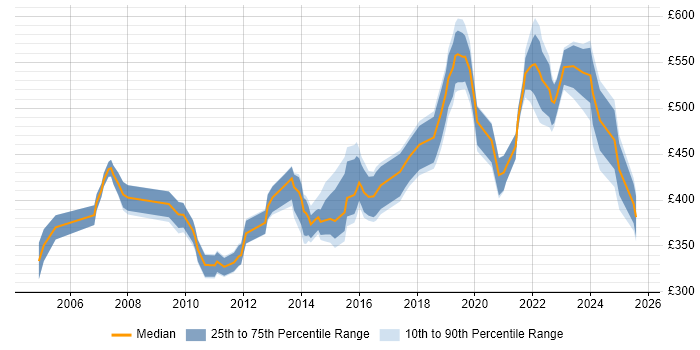 Contractor daily rate distribution trend for jobs in Bristol citing Use Case