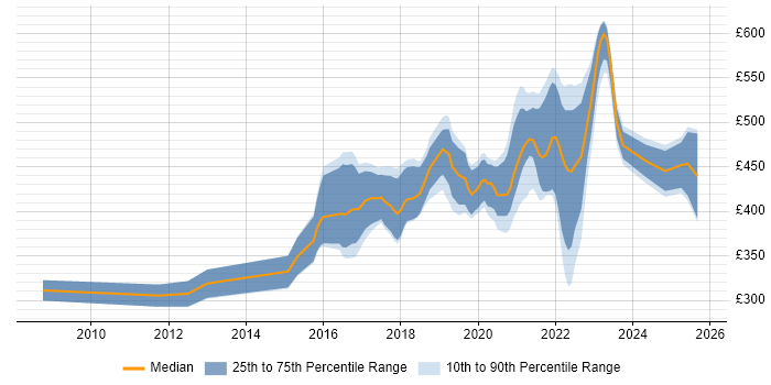 Contractor daily rate distribution trend for jobs in Bristol citing User Research