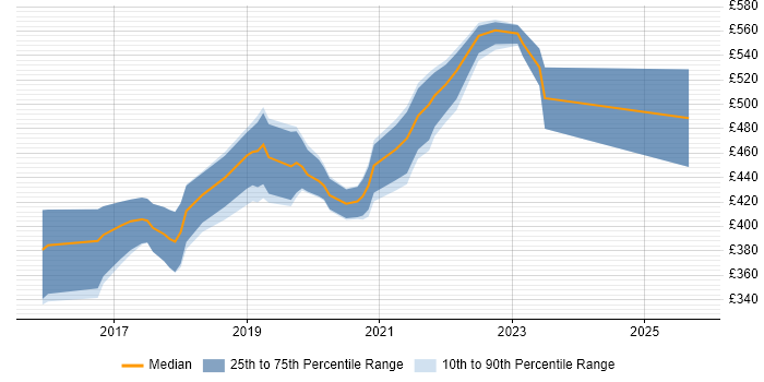Contractor daily rate distribution trend for User Researcher job vacancies in Bristol