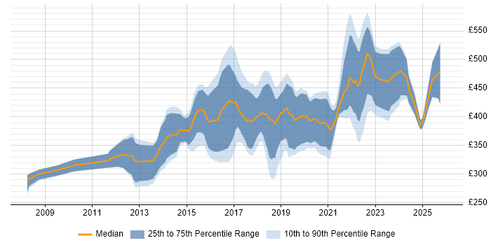 Contractor daily rate distribution trend for jobs in Bristol citing UX Design