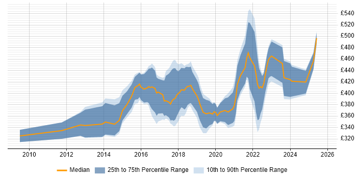 Contractor daily rate distribution trend for UX Designer job vacancies in Bristol