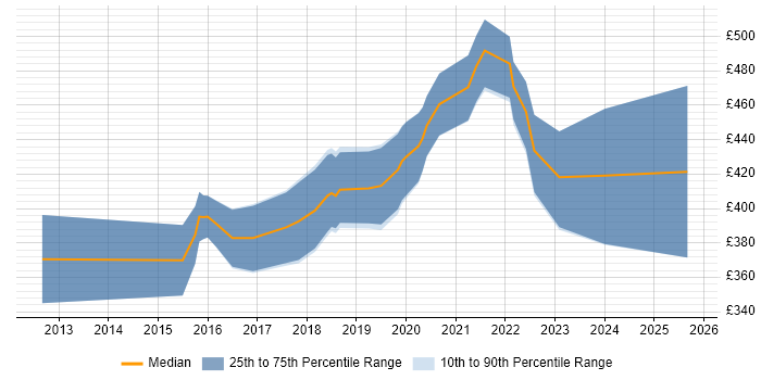 Contractor daily rate distribution trend for jobs in Bristol citing UX Research
