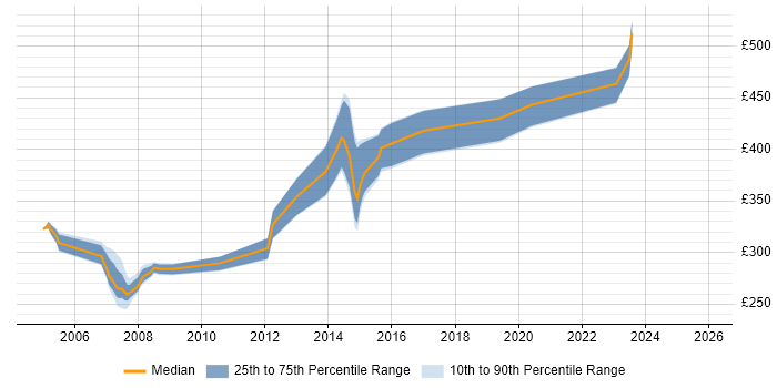 Contractor daily rate distribution trend for jobs in Bristol citing V-Model