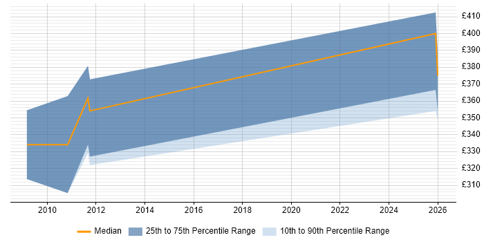 Contractor daily rate distribution trend for Validation Engineer job vacancies in Bristol