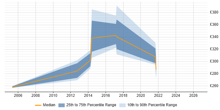 Contractor daily rate distribution trend for jobs in Bristol citing Value-Added Service