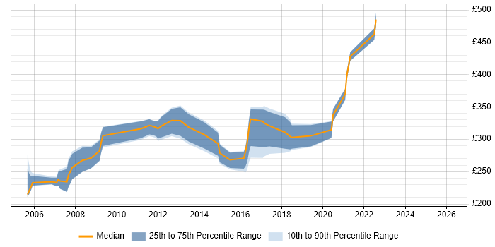 Contractor daily rate distribution trend for jobs in Bristol citing VBScript