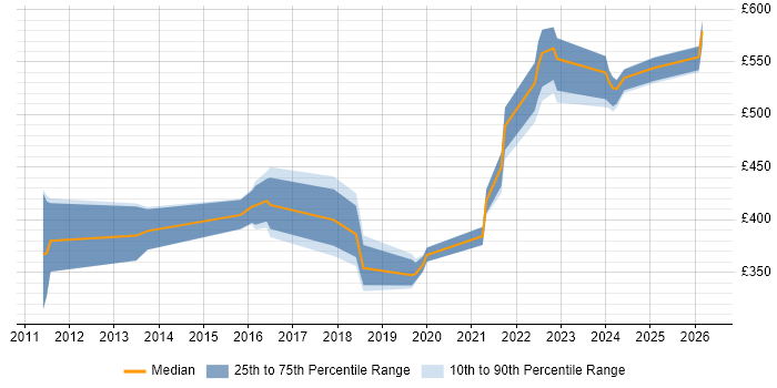 Contractor daily rate distribution trend for jobs in Bristol citing vCenter Server