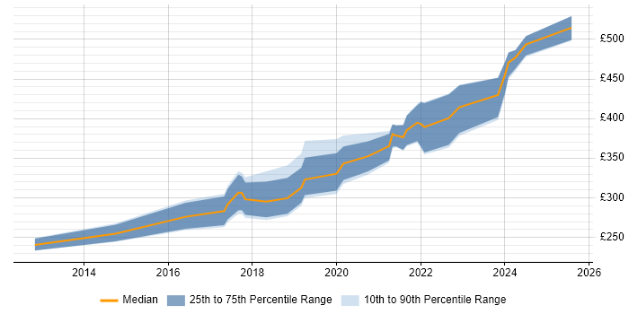 Contractor daily rate distribution trend for jobs in Bristol citing Veeam Contractor daily rate distribution trend for jobs in Bristol citing Veeam
