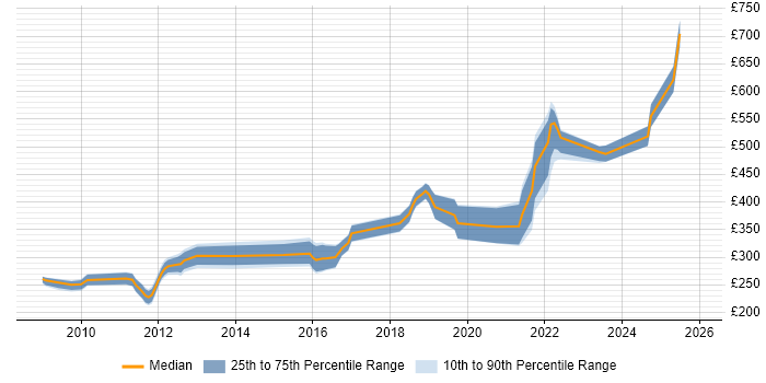 Contractor daily rate distribution trend for jobs in Bristol citing Virtual Desktop