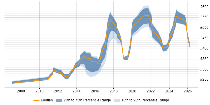 Contractor daily rate distribution trend for jobs in Bristol citing Virtual Machines
